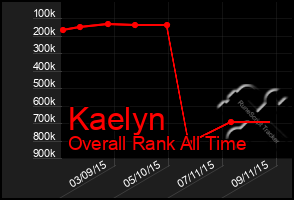 Total Graph of Kaelyn