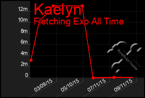 Total Graph of Kaelyn