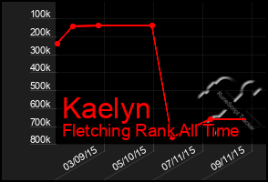 Total Graph of Kaelyn