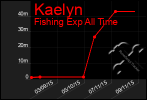 Total Graph of Kaelyn