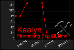 Total Graph of Kaelyn