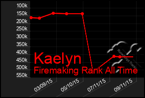 Total Graph of Kaelyn