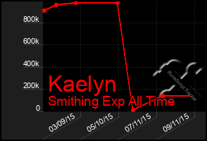 Total Graph of Kaelyn