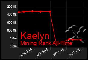 Total Graph of Kaelyn