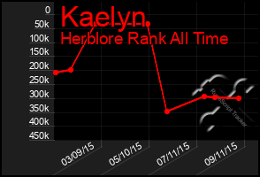 Total Graph of Kaelyn