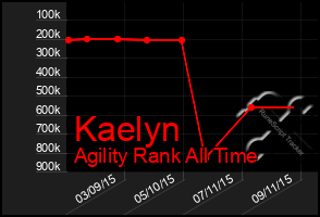 Total Graph of Kaelyn