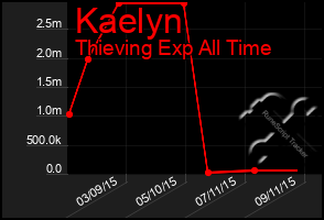 Total Graph of Kaelyn