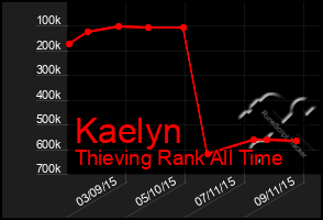 Total Graph of Kaelyn