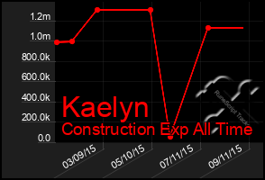 Total Graph of Kaelyn