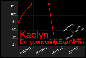 Total Graph of Kaelyn