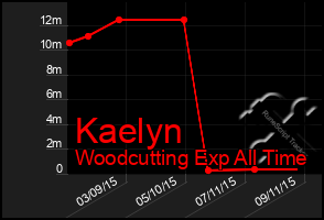 Total Graph of Kaelyn
