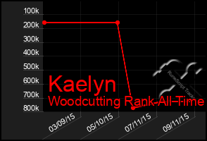 Total Graph of Kaelyn