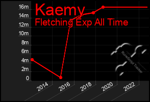 Total Graph of Kaemy