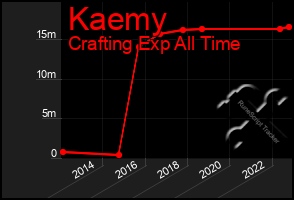 Total Graph of Kaemy