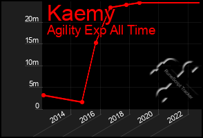 Total Graph of Kaemy