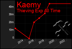 Total Graph of Kaemy