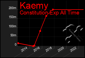 Total Graph of Kaemy