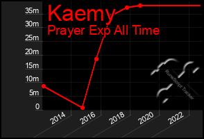 Total Graph of Kaemy