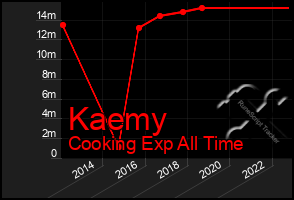 Total Graph of Kaemy