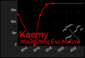 Total Graph of Kaemy