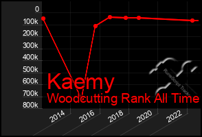 Total Graph of Kaemy