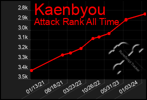 Total Graph of Kaenbyou