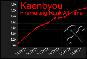 Total Graph of Kaenbyou