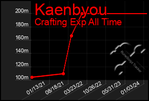 Total Graph of Kaenbyou