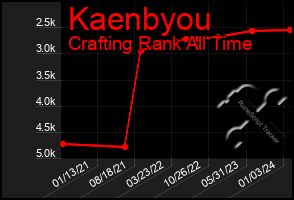 Total Graph of Kaenbyou