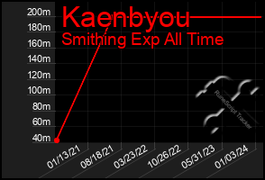 Total Graph of Kaenbyou
