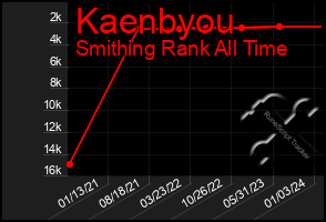 Total Graph of Kaenbyou