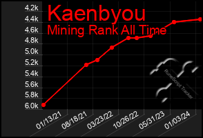 Total Graph of Kaenbyou