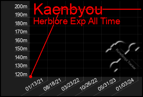Total Graph of Kaenbyou