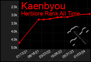 Total Graph of Kaenbyou