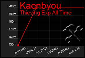 Total Graph of Kaenbyou