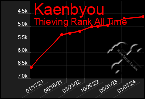 Total Graph of Kaenbyou