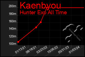 Total Graph of Kaenbyou