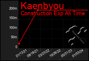 Total Graph of Kaenbyou