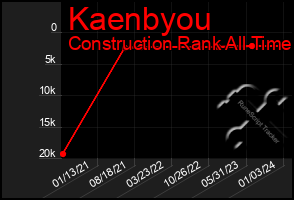 Total Graph of Kaenbyou