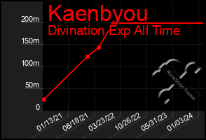 Total Graph of Kaenbyou