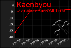 Total Graph of Kaenbyou