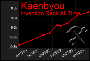 Total Graph of Kaenbyou