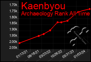 Total Graph of Kaenbyou