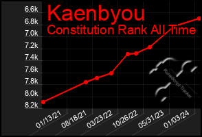 Total Graph of Kaenbyou