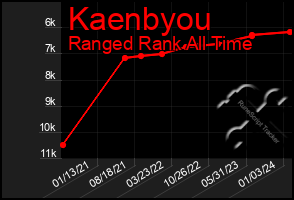 Total Graph of Kaenbyou