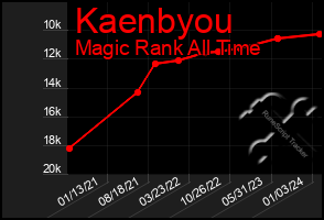 Total Graph of Kaenbyou