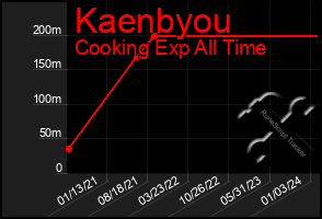Total Graph of Kaenbyou