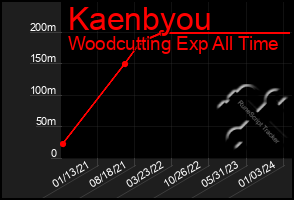 Total Graph of Kaenbyou