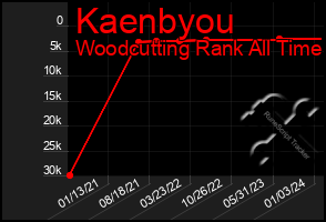 Total Graph of Kaenbyou