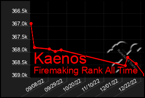 Total Graph of Kaenos